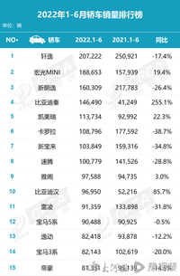 上半年SUV銷量公布，比亞迪宋第一