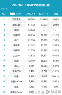 上半年MPV銷量榜同比下降23.6%，賽那一躍成季軍