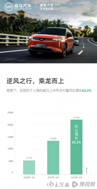 威馬汽車1-6月累計交付21738輛 同比增長62.2%