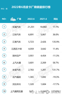 乘聯(lián)會(huì):2022年6月份皮卡同比增長(zhǎng)19.0%,江淮汽車(chē)增長(zhǎng)明顯