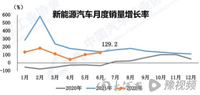 上半年新能源車賣火，“后”顧之憂也來了