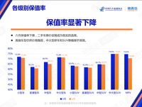 6月二手車(chē)銷(xiāo)量及保值率集體下跌，高端車(chē)影響較小