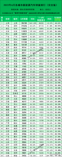 6月各城市新能源汽车销量排行榜（完全版）