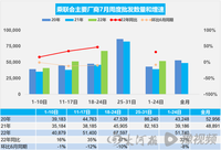 7月乘用車(chē)市場(chǎng)周度批發(fā)持續(xù)走高