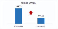 流通协会：7月全国二手车交易量144.33万辆 环比增长1.88%