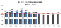 2022年7月汽車經(jīng)銷商庫存系數(shù)為1.45