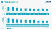 再次超越一汽大眾，比亞迪成為批發(fā)、零售雙冠軍
