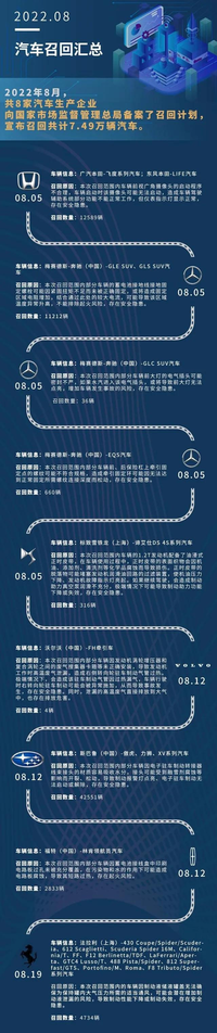 八家汽車(chē)生產(chǎn)企業(yè)召回車(chē)輛，共計(jì)7.49萬(wàn)臺(tái)