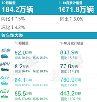 2022年10月汽車零售184.2萬輛，1-10月份累計(jì)銷量1671.8萬輛