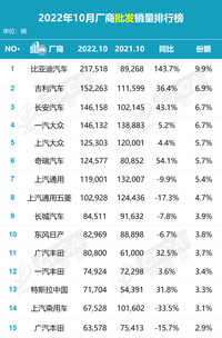 10月零售超10萬車企五家，比亞迪超一汽大眾6.9萬臺