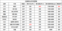 中國(guó)汽車發(fā)動(dòng)機(jī)與世界頂尖水平差距大嗎？自信點(diǎn)，沒差距