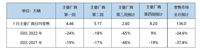 乘聯(lián)會：預(yù)計1月狹義乘用車零售136萬輛，新能源預(yù)計36萬輛