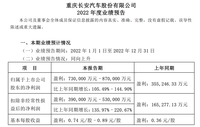 增幅超1倍，长安汽车预计2022年净利润超73亿元