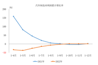 2022年汽車制造業(yè)利潤略有增長