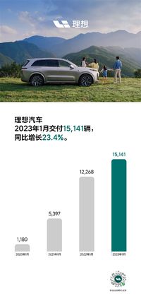 理想汽車1月交付15141輛