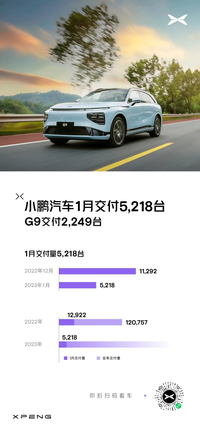 小鹏汽车 1 月交付量达 5218 辆