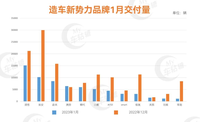 新勢力，被收割2023年的“第一滴血”