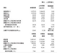 销量暴跌影响不大！长城汽车营收利润双增长