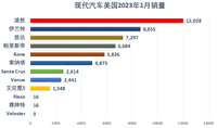 2023年1月，現(xiàn)代汽車在美國(guó)銷量超5萬輛，SUV車型是關(guān)鍵