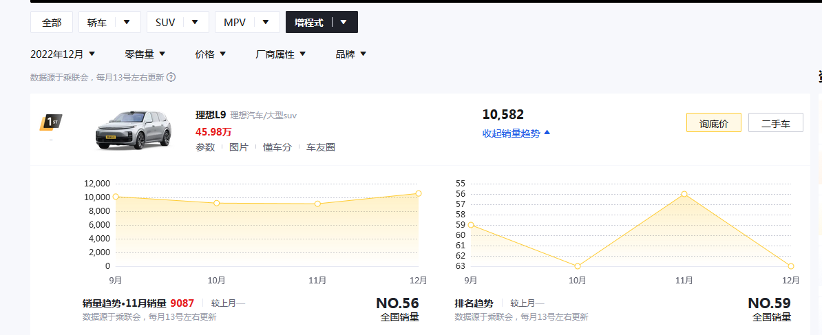 月均销售1万台，理想L9究竟有哪些看点？养车成本高不高？