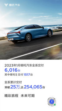 最新銷量出爐 哪吒汽車2023年1月交付6016臺