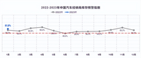 1月中國汽車經銷商庫存預警指數為61.8%