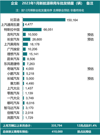 1月新能源汽车销量发布，比亚迪=特斯拉乘以2