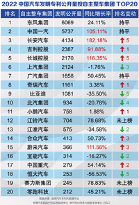 汽车发明专利公开量排行出炉，比亚迪低于东风