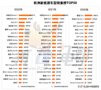 2022欧洲新能源车销量榜：特斯拉Model Y夺冠，极星2首上榜