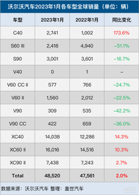 沃尔沃在华销量下滑19.5%！