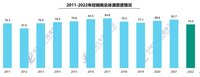 2022年汽車經(jīng)銷商對(duì)主機(jī)廠滿意度下降