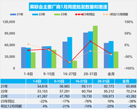 1月28日-31日乘用车市场零售27.1万辆