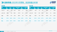 2023年1月乘用车市场零售达到129.3万辆