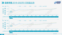 1月燃油車下滑44%，新能源車下滑6%