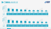 2023年1月比亚迪批发量第一