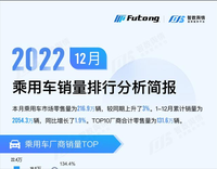 智數輿情 | 2022年12月乘用車銷量排行分析簡報