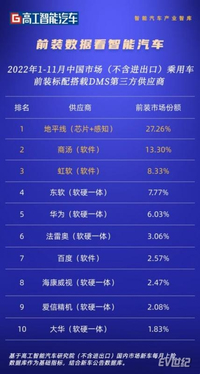 2022中國智能汽車榜 | DMS地平線市占率近3成，位居前裝市場第一