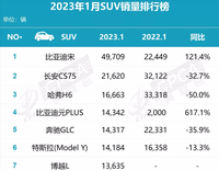 1月份SUV销量排名：吉利长安爆发，日系全军覆没