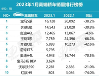 1月高端轿车前十名仅销售74234辆