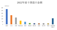 2022年中国进口汽车最多的国家是德国