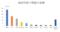 2022年中國進(jìn)口汽車最多的國家是德國