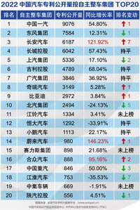 哪吒汽车专利公开量增速跻身自主品牌前三！