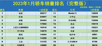 1月汽車銷量排名，朗逸衛(wèi)冕，軒逸痛失寶座，Model 3勉強破萬