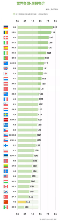 欧洲新能源为何不如中国 电价如鲠在喉啊