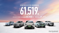 2023年沖刺160萬(wàn)輛，長(zhǎng)城汽車(chē)以25%的高增速搶占全球市場(chǎng)