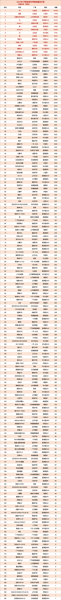 1月最全新能源銷量排名 理想越罵越火？