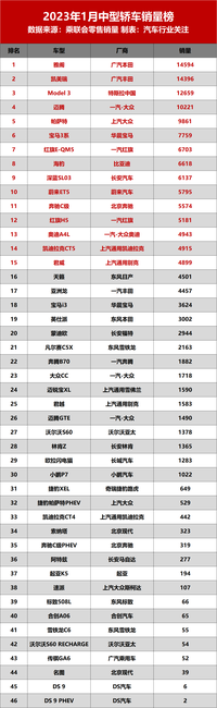 多款國(guó)產(chǎn)車入榜！最新中型轎車銷量榜出爐