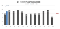 1月汽車經(jīng)銷商庫存系數(shù)重回警戒線以上