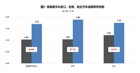 1月份捷豹路虎、東風本田、一汽-大眾庫存最多