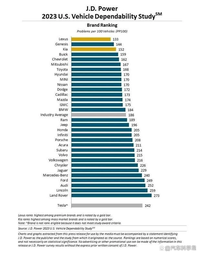 2023年J.D.Power质量排名，日韩系独领风骚，德系全军覆没！